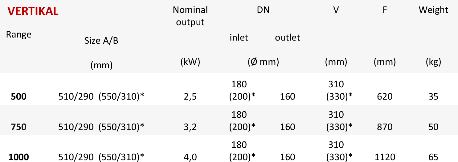 Základné parametre Chopok L LD