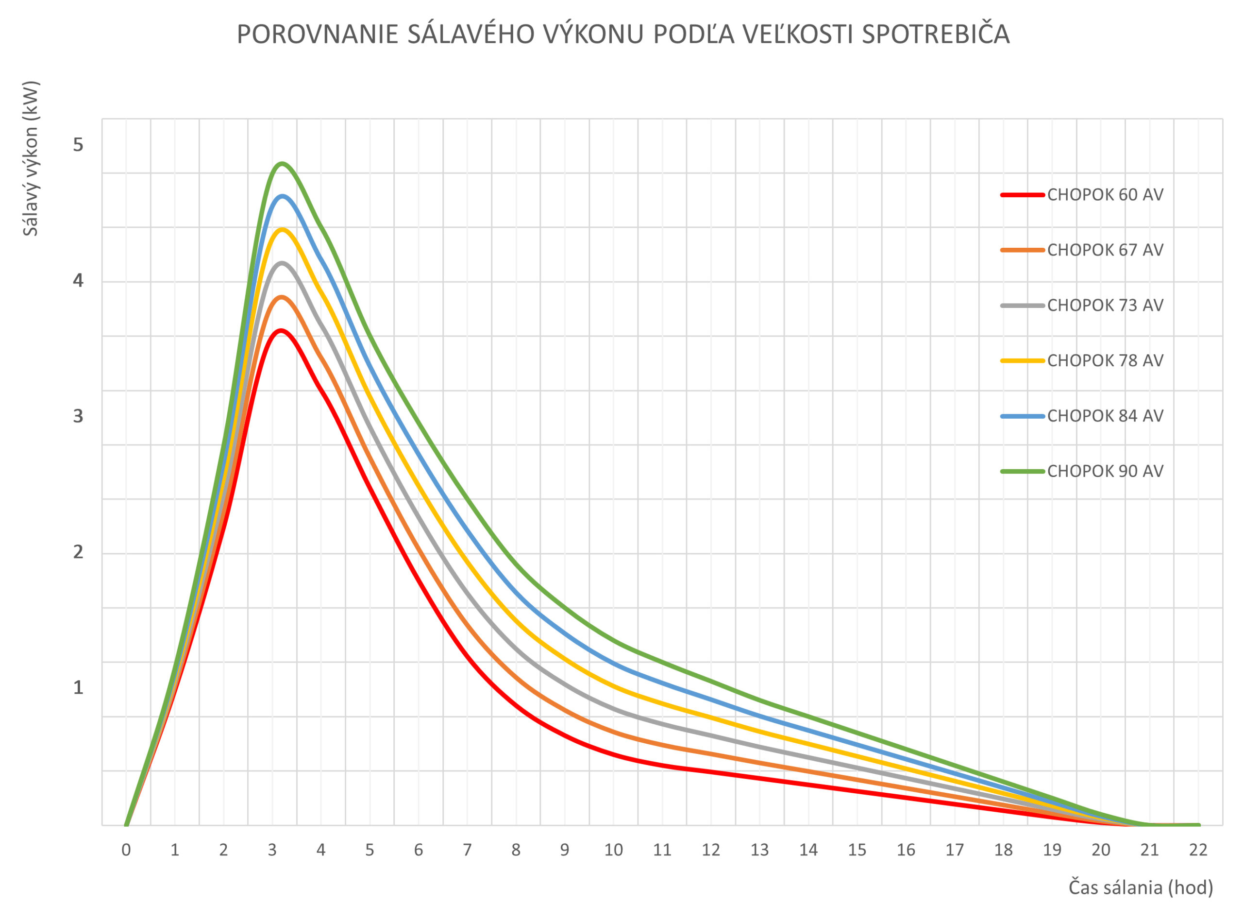 Porovnanie sálavého výkonu podľa veľkosti spotrebiča Graf Porovnanie sálavého výkonu podľa veľkosti spotrebiča