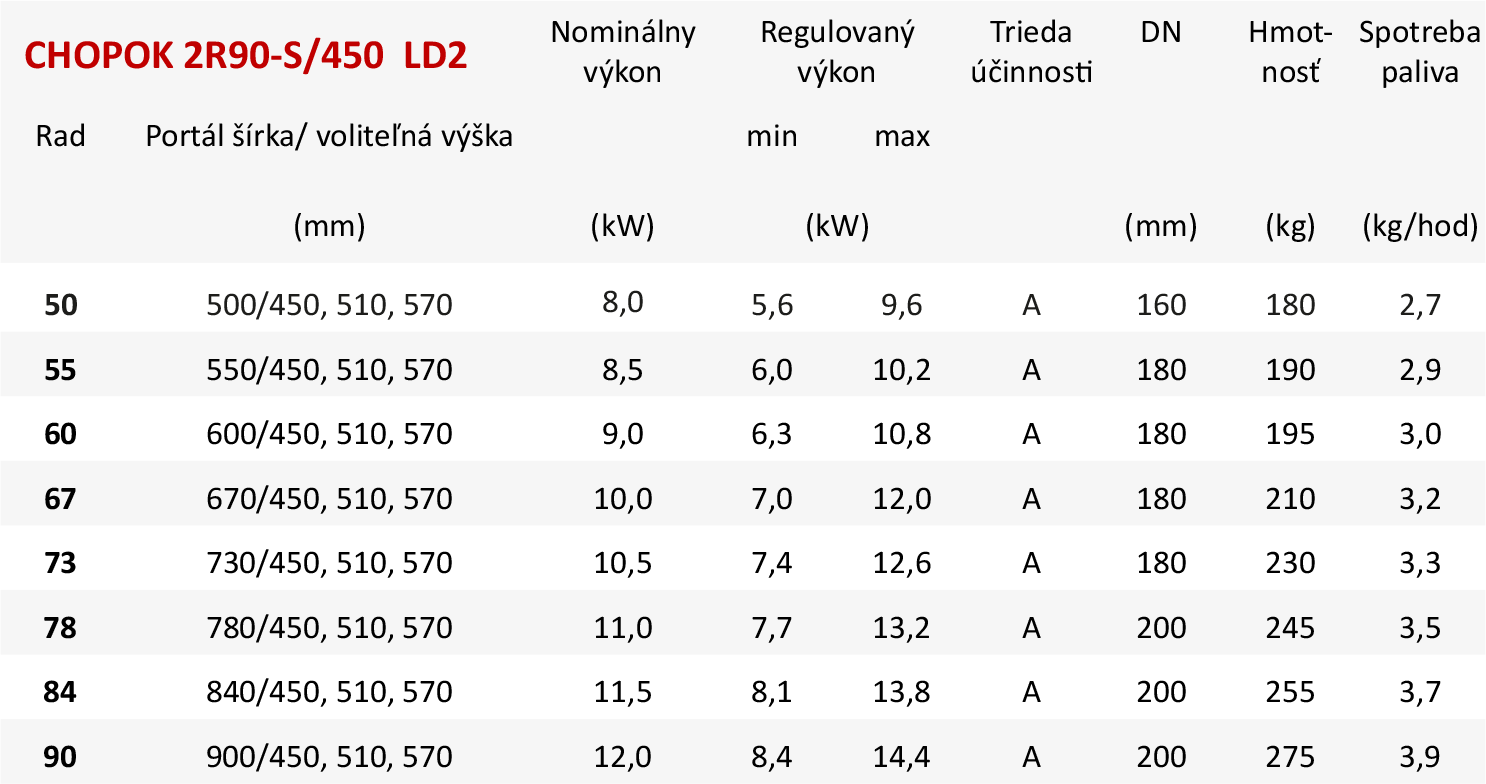Základné parametre CHOPOK 2R90-S/450 LD2 Základné parametre CHOPOK 2R90-S/450 LD2