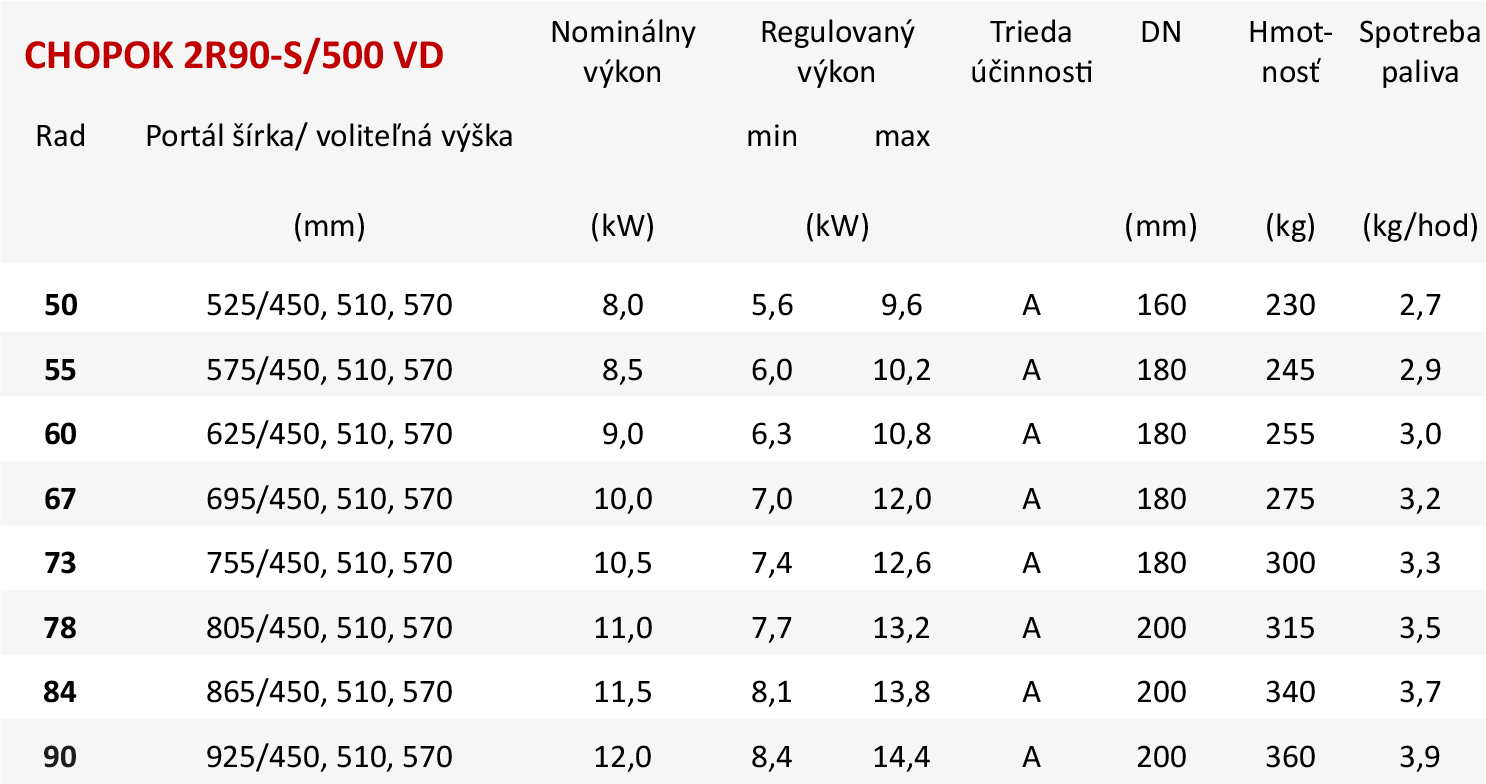 Základné parametre CHOPOK 2R90-S/500 VD Základné parametre CHOPOK 2R90-S/500 VD