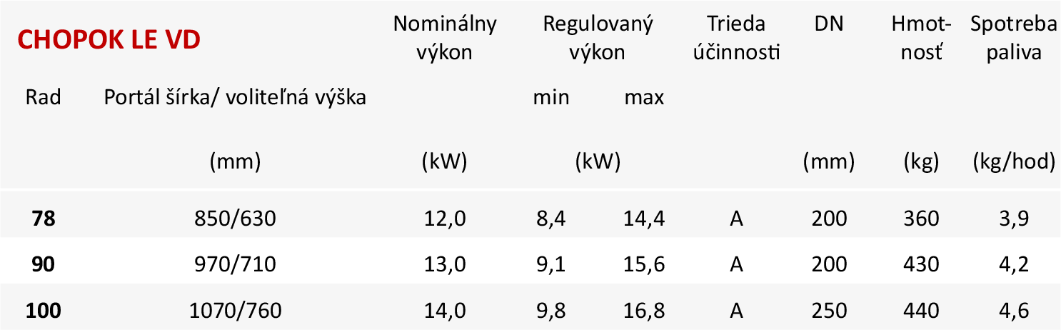 Základné parametre CHOPOK LE VD Základné parametre CHOPOK LE VD