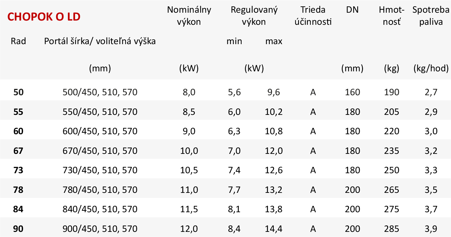 Základné parametre CHOPOK O LD Základné parametre CHOPOK O LD