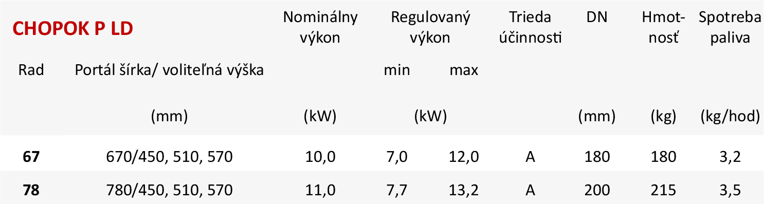 Základné parametre CHOPOK P LD Základné parametre CHOPOK P LD