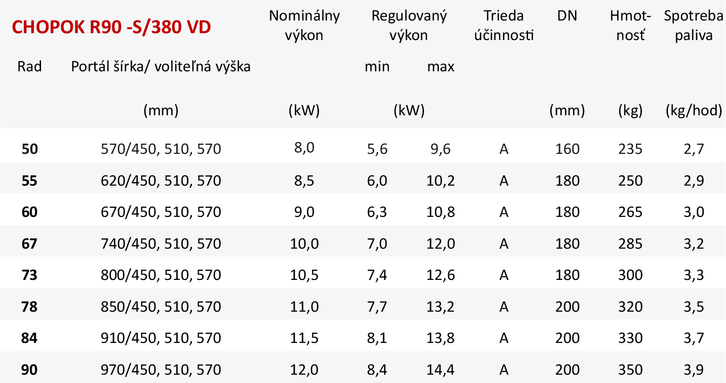 Základné parametre CHOPOK R90-S/380 VD Základné parametre CHOPOK R90-S/380 VD