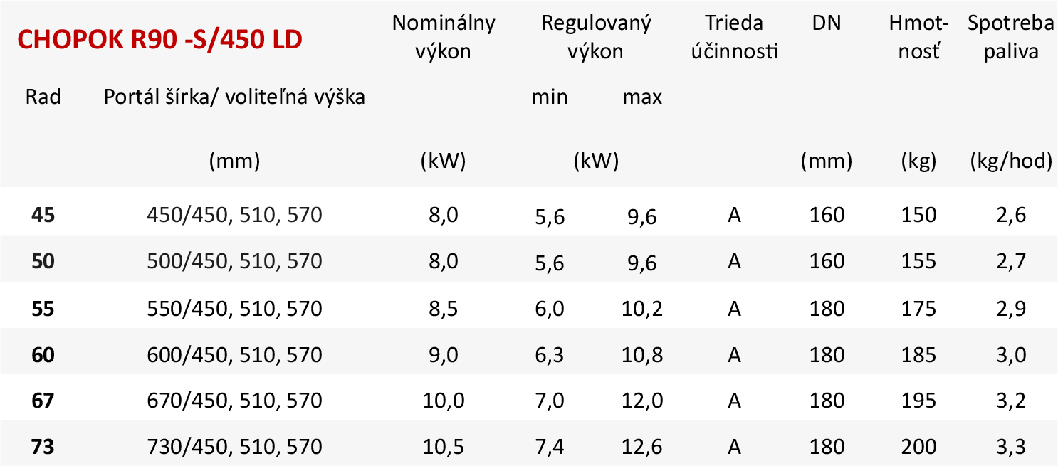 Základné parametre CHOPOK R90-S/450 LD Základné parametre CHOPOK R90-S/450 LD