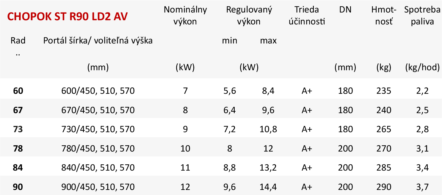 Základné parametre CHOPOK ST R90 LD2 AV Základné parametre CHOPOK ST R90 LD2 AV
