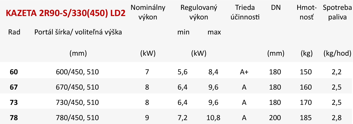 Základné parametre KAZETA 2R90-S/330 a S/450 LD2 Základné parametre KAZETA 2R90-S/330 a S/450 LD2