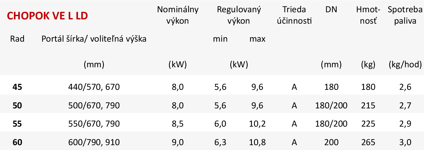 Základné parametre CHOPOK VE L LD Základné parametre CHOPOK VE L LD