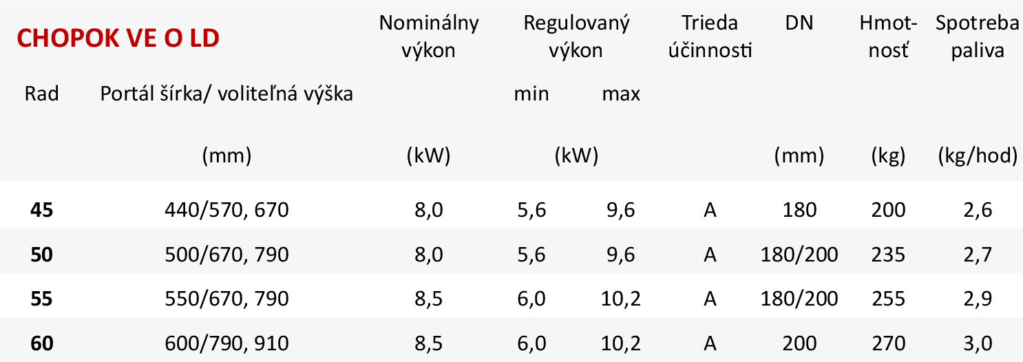 Základné parametre CHOPOK VE O LD Základné parametre CHOPOK VE O LD