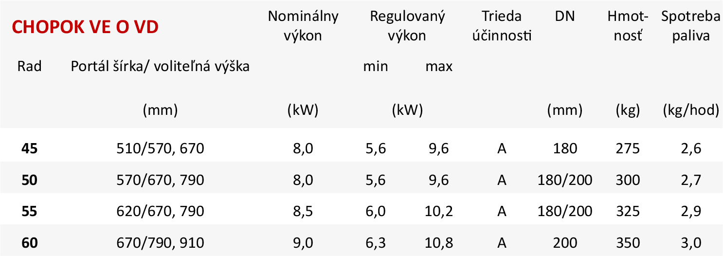 Základné parametre CHOPOK VE O VD Základné parametre CHOPOK VE O VD